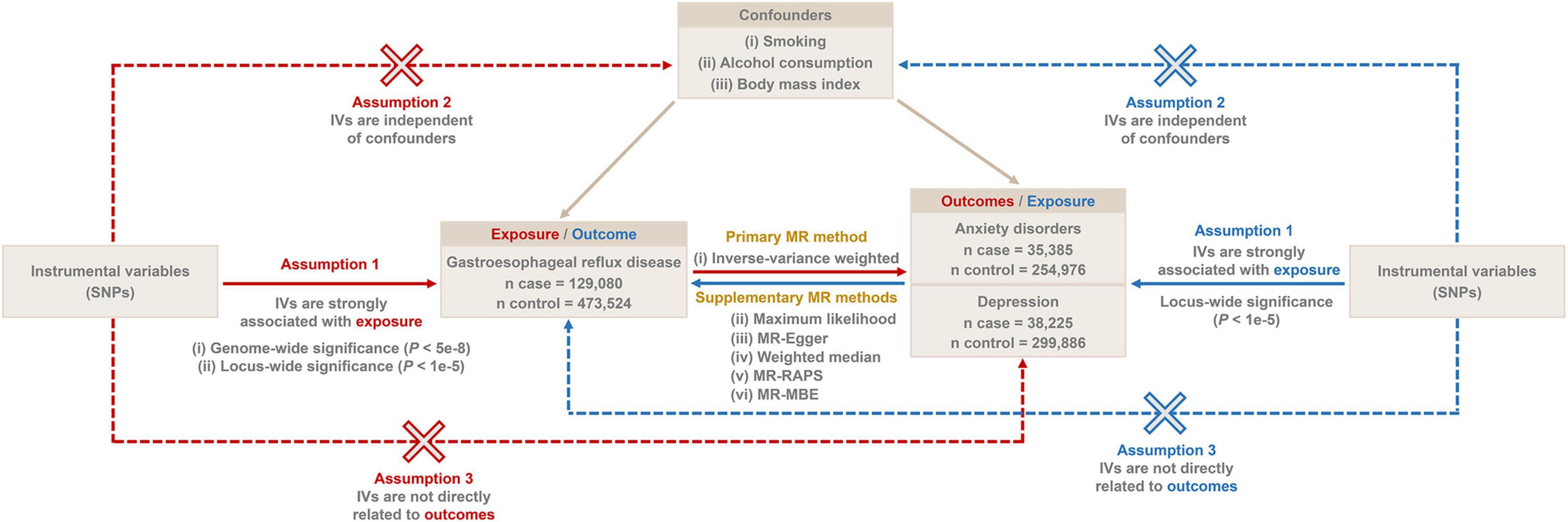 The causal role of gastroesophageal reflux disease in anxiety disorders and depression: A bidirectional Mendelian randomization study